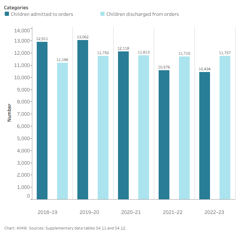 This interactive data visualisation shows trends in the number of children admitted to and discharged from care and protection orders between 2018–19 and 2022–23. 