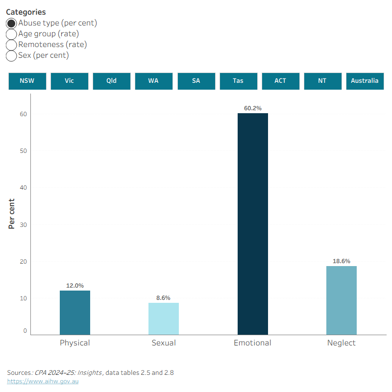 This interactive data visualisation shows the number of children with substantiated maltreatment disaggregated by abuse type, age group, remoteness, and sex in the year 2024–25. Data are displayed for each state or territory and Australia.