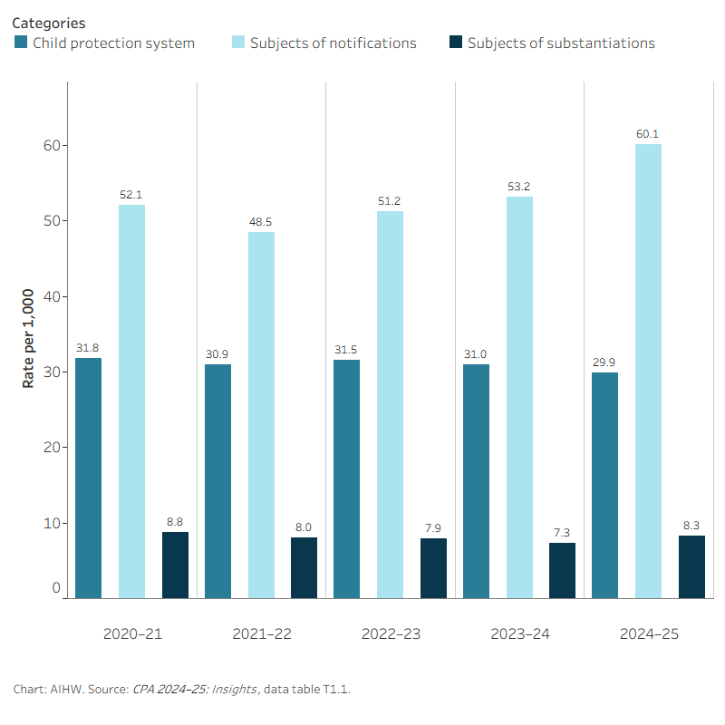 This interactive data visualisation shows trends in the number of children in different components of the child protection system between 2020–21 and 2024–25.