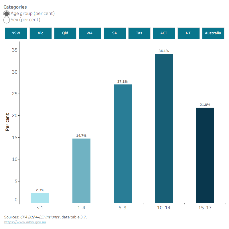 This interactive data visualisation shows the number of children on care and protection orders disaggregated by age group and sex in the year 2024–25. Data are displayed for each state or territory and Australia.