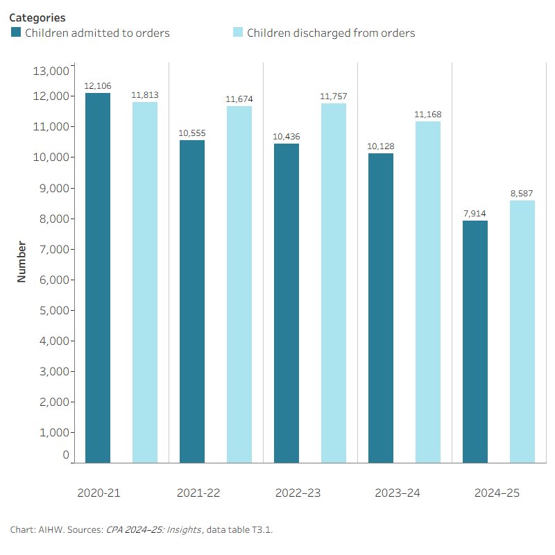 This interactive data visualisation shows trends in the number of children admitted to and discharged from care and protection orders between 2020–21 and 2024–25. 