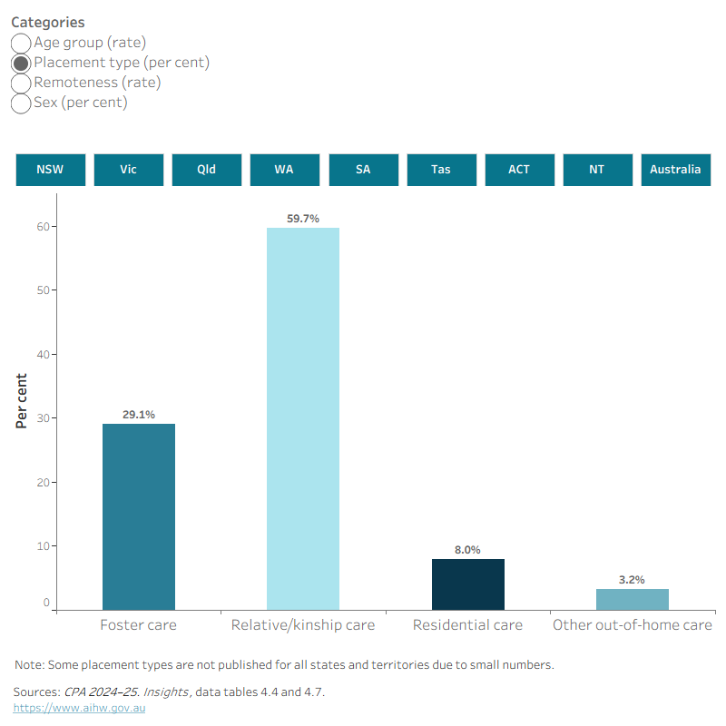 This interactive data visualisation shows the number of children in out-of-home care disaggregated by age group, placement type, remoteness, and sex in the year 2024–25. Data are displayed for each state or territory and Australia.