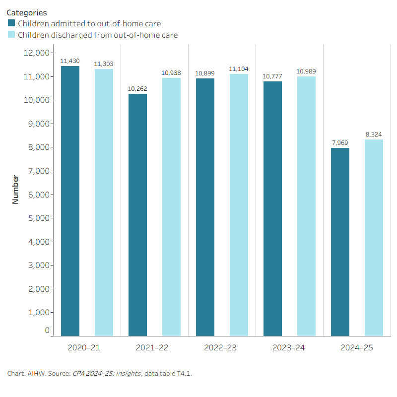 This interactive data visualisation shows trends in the number of children admitted to and discharged from out-of-home care between 2020–21 and 2024–25.