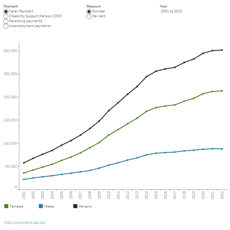 Carer Payment Australian Institute of Health and Welfare