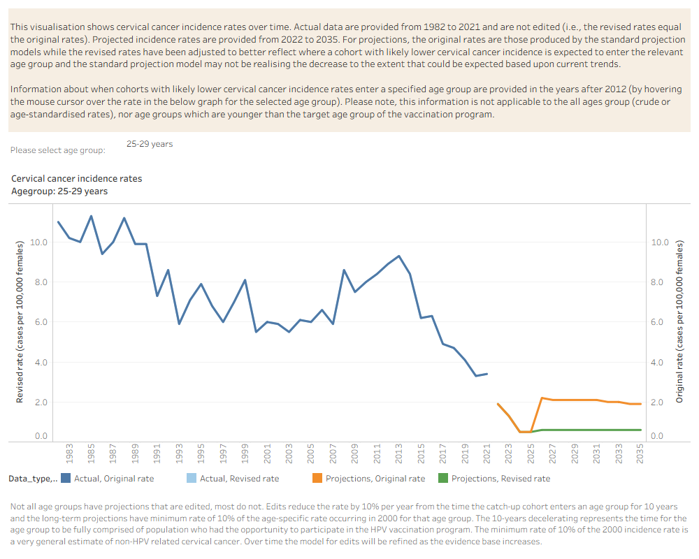 This visualisation shows cervical cancer incidence rates for females by age group from 1982 to 2035. Rates for 2022 to 2025 are short-term projections based on linear regression, while rates for 2026 to 2035 are produced using the NordPred software package. It includes actual rates, projected rates and revisions to the projections. Adjustments are made when Human Papillomavirus (HPV) vaccination and catch-up cohorts enter an age group, where the models need to reflect the rapid decreases in incidence observed for these cohorts. All data are available in Excel in the Data section of this report.