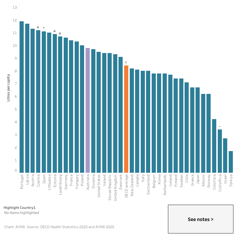 This column chart shows that Australia has the thirteenth largest volume of alcohol available for consumption per capita of all OECD countries