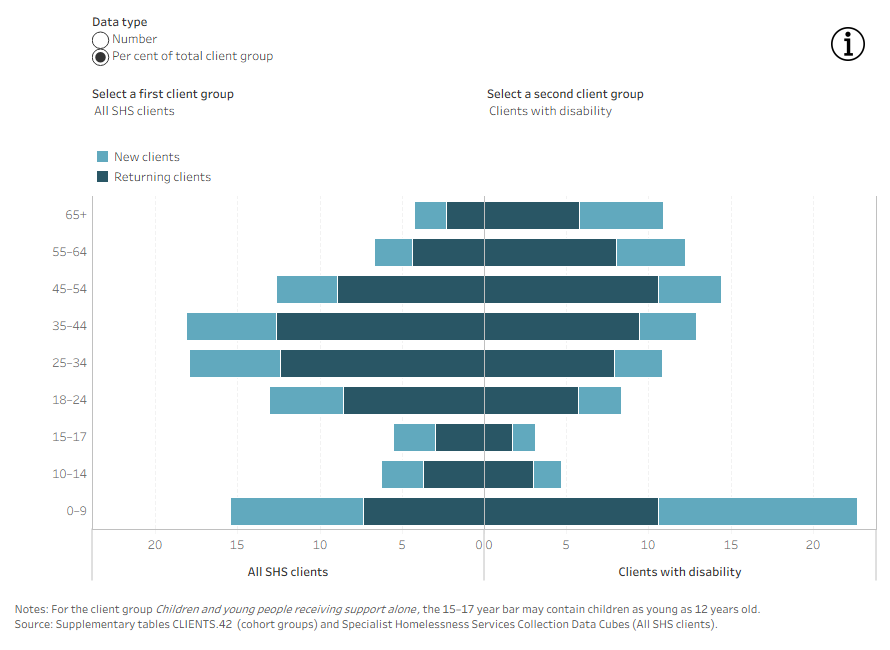 Butterfly chart shows children and young people aged 18–24 receiving support alone were more likely to be returning clients compared with all SHS clients aged 18–24.