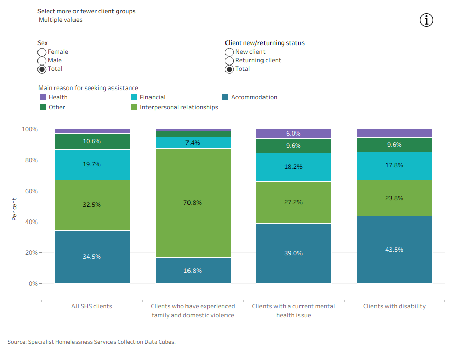 Stacked column chart shows accommodation was the most common reason most client groups sought assistance.