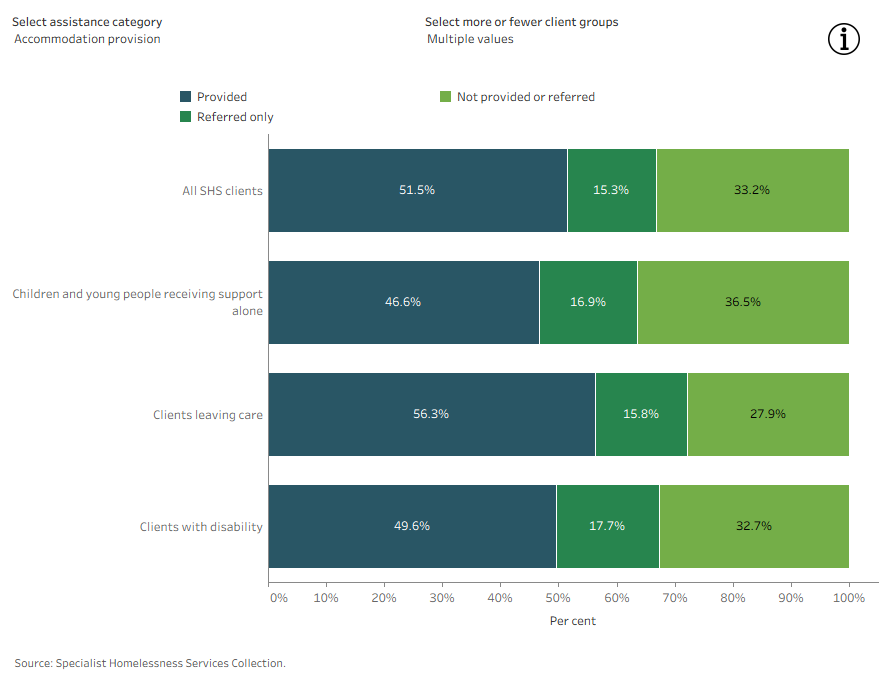 Stacked bar chart shows among all client groups assistance for general services was the most provided service.