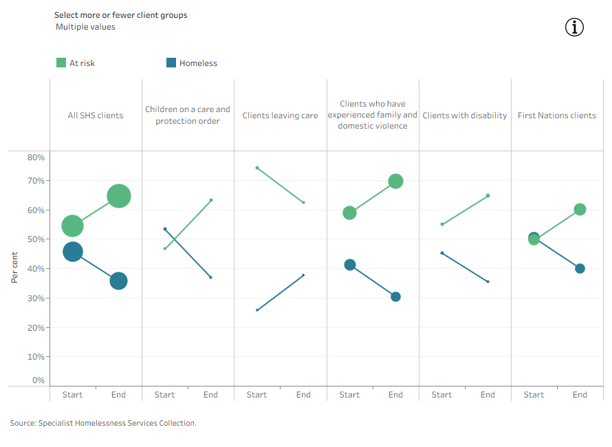 Slope chart shows a smaller proportion of clients across most client groups were homeless at the end of support compared to when they started support, with the exception of clients exiting custody and clients leaving care.