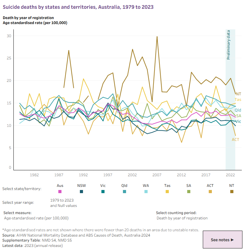 Suicide deaths by states and territories, Australia, 1979 to 2023.The line graph shows age-standardised suicide rates for each state and territory and the Australian total from 1979 to 2023. Users can choose to view age-standardised suicide rates, numbers of deaths by suicide, year-on-year change in age-standardised suicide rate and year-on-year change in numbers of deaths by suicide. Data can be viewed either by year of registration or year of death.