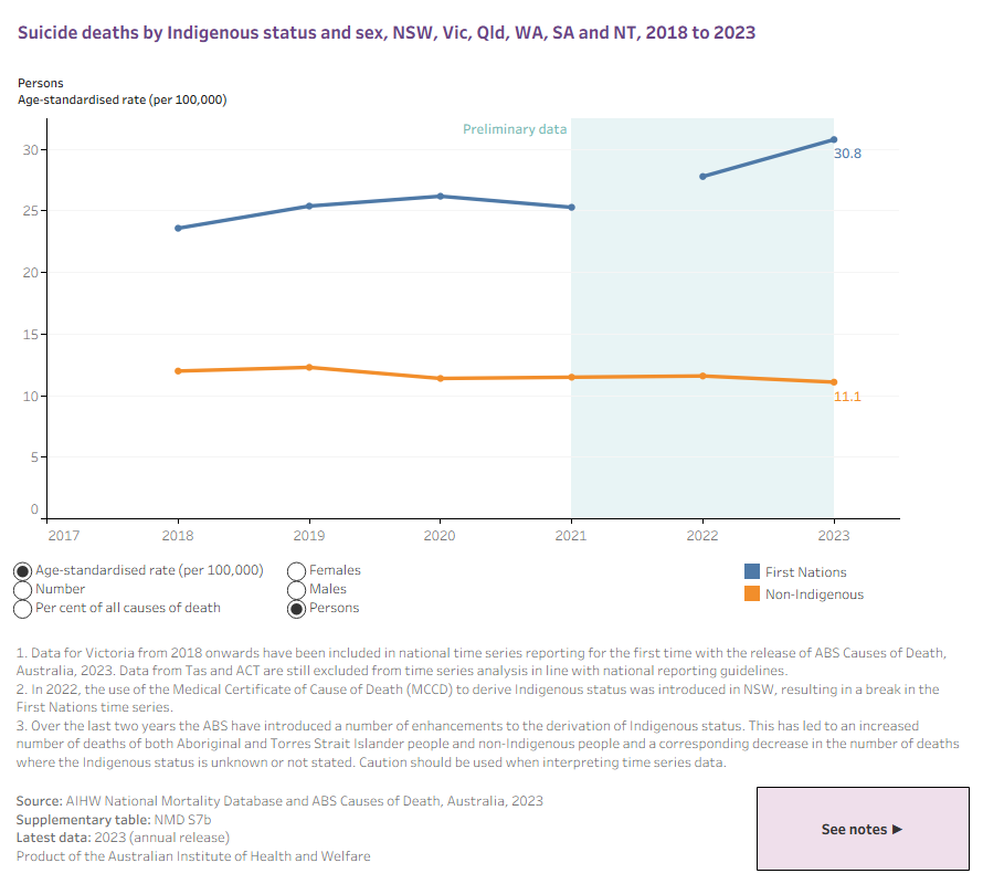 This time-series line graph shows suicide deaths by Indigenous status from 2018 to 2022 for 6 jurisdictions. Selection in measurement can be made between age-standardised rate (per 100,000 population), number and percentage of suicide deaths out of all causes of death. Data can be displayed for females, males or persons. Both First Nations people and non-Indigenous Australians are visualised.