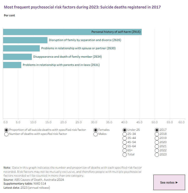 Most frequently occurring psychosocial risk factors in coroner-certified suicide deaths by age and sex, Australia, 2023. The horizontal bar graph shows the proportion of coroner-certified deaths by suicide with psychosocial risk factors identified in males in Australia in 2023. The user can choose to view the data by sex, by age groups, and by the number of deaths by suicide with psychosocial risk factors identified.