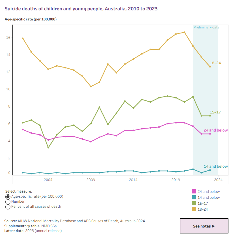 Suicide deaths of children and young people, Australia, 2001 to 2023The line graph shows the age-specific rates of suicide for children and young people aged 14 and below, 15–17 and 18–24 from 2001 to 2023. Users can also choose to view the number of deaths by suicide and deaths by suicide as a proportion of all causes of death for each age group over the period.
