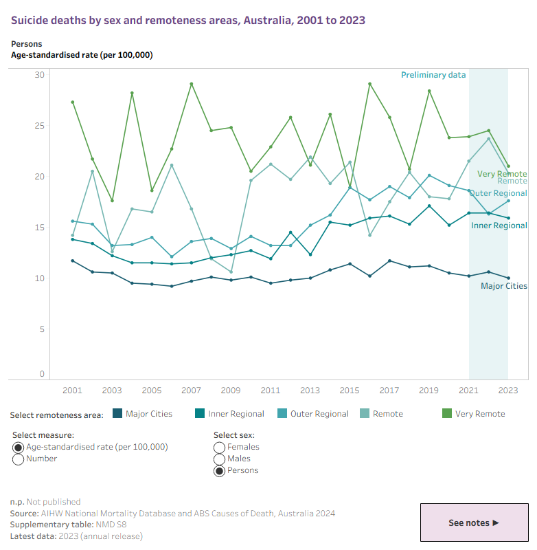 Suicide deaths by remoteness area, Australia, 2010 to 2023.The line graph shows the age-standardised rates of suicide for Very Remote, Remote, Outer Regional and Inner Regional areas and Major Cities from 2010 to 2023. Users can also choose to view age-standardised rates and numbers of deaths by suicide for remoteness areas by sex. 