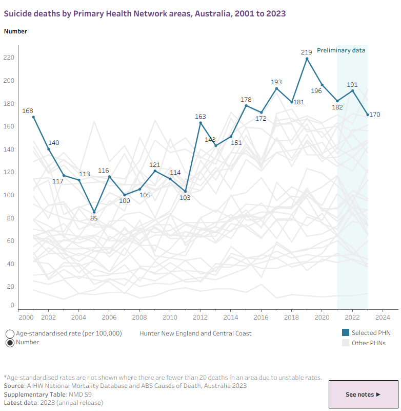 Suicide deaths by Primary Health Network areas, Australia, 2010 to 2023.The line graph shows the age-standardised rates of suicide for Australia by Primary Health Network (PHN) area from 2010 to 2023. Users can choose to view age-standardised rates and numbers of deaths by suicide by selected PHN.
