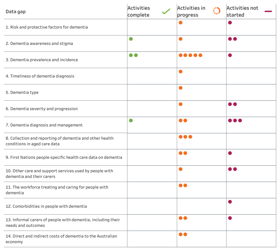 Tables showing the number of activities under each data gap and which activities are not started, in progress or complete.