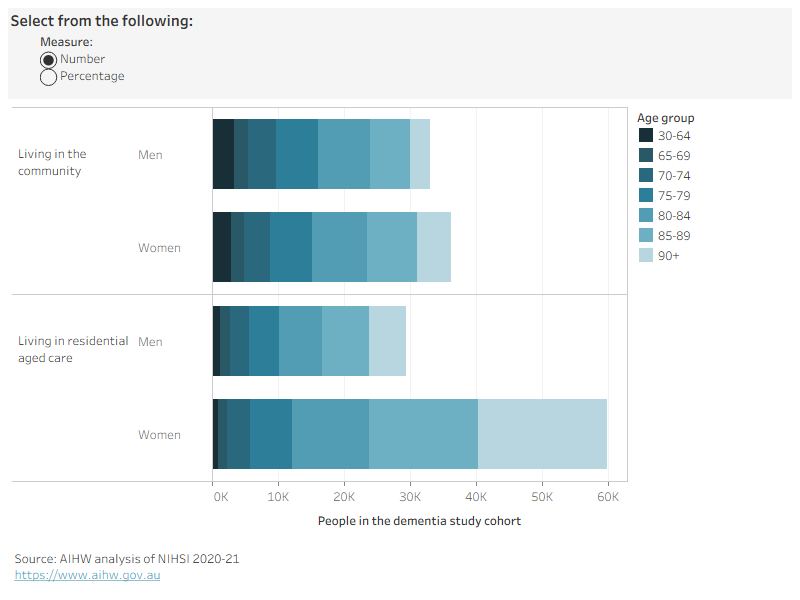 Figure 1.1 is an interactive bar chart showing the number and percentage of people in the dementia study cohort by age group and sex. There were about 33,100 men and 36,300 women living in the community who had a dementia record in the linked data. The age profile of men and women was similar, although a slightly higher proportion of men were aged 30–64 (9.9% compared with 7.8%), and higher proportion of women were aged 90 or over (14% compared with 9.2%). There were twice as many women (59,900) as men (29,400) living with dementia in residential aged care. One third (33%) of women were aged 90 or over, compared with 19% of men.