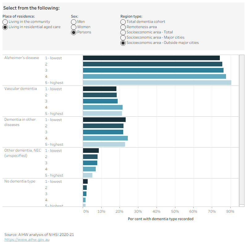 Figure 1.2 is an interactive bar chart showing that Alzheimer’s disease was the most common type of dementia recorded in the linked data. The percentage of people with an Alzheimer’s disease record decreased with increasing remoteness and socioeconomic disadvantage, while the percentage with a record of Other dementia NEC (Unspecified dementia) or with no dementia type recorded increased. This variation was more pronounced for people living in the community than for those living in residential aged care.