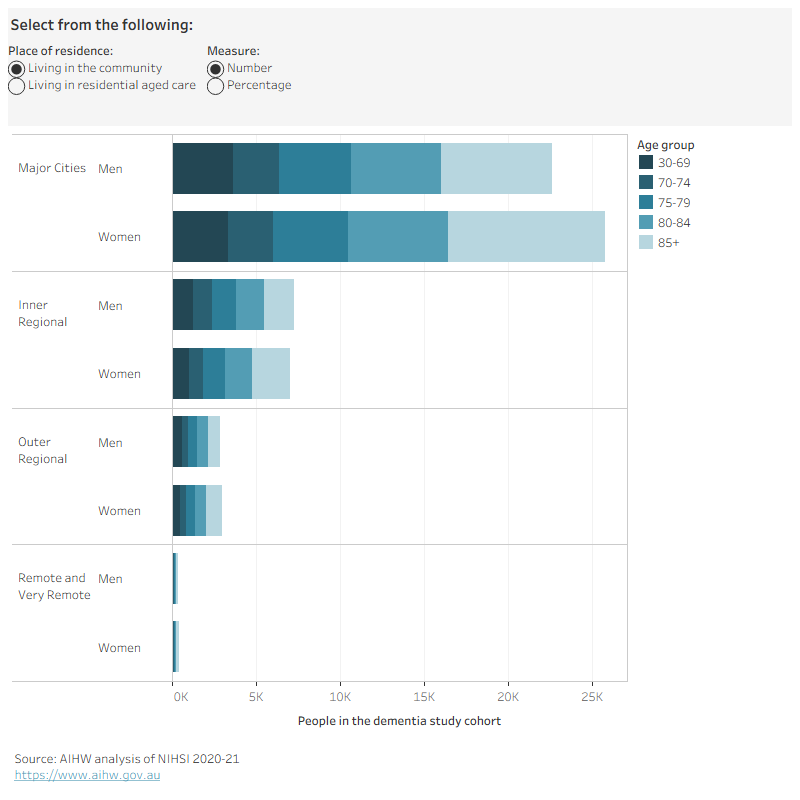 Figure 2.1 is an interactive bar chart showing the number and percentage of people in the dementia study cohort by remoteness area, age group and sex. Among people living in the community, most lived in Major cities (96,900 people), followed by Inner regional areas (14,300 people), Outer regional areas (5,800 people) and Remote and very remote areas (760 people). Among people living in residential aged care, most lived in Major cities (126,100 people), followed by Inner regional areas (19,000 people), Outer regional areas (6,900 people) and Remote and very remote areas (330 people). Women had an older age profile than men in all remoteness areas.