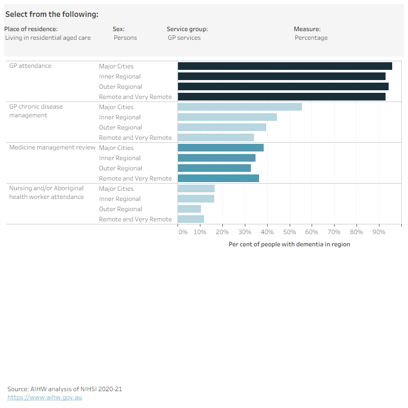 Figure 2.2 is an interactive bar chart showing variation in the use of a range of health services by remoteness area for people in the dementia study cohort living in the community or living in residential aged care. Health services groups shown are GP services, specialist services, allied health services, ED visits, hospital stays, polypharmacy and medications dispensed (1 or more, 4 or more). Measures of use are percentage of people who used the service, age-standardised rates and rate ratios.