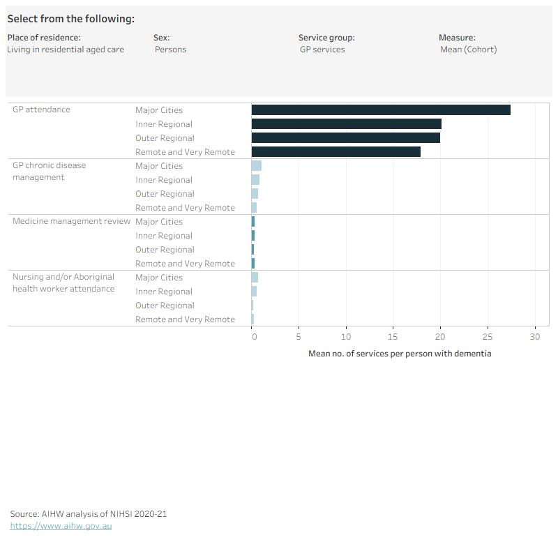 Figure 2.3 is an interactive bar chart showing variation in the average number of services per person by remoteness area for people in the dementia study cohort living in the community or living in residential aged care. Health services groups shown are GP services, specialist services, allied health services, ED visits and hospital stays. The average number of services were calculated for people who used the service at least once in 2019 and all people in the dementia study cohort, regardless of whether they used the service in 2019 (as an indication of overall access in an area).