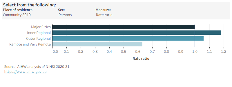 Figure 2.4 is an interactive bar chart showing variation in the use of residential respite care by remoteness area for people in the dementia study cohort who entered permanent residential aged care in the subsequent 12 months and those who did not. Measures of use are percentage of people with at least one stay, age-standardised rates, rate ratios and the average number of stays per person with at least one stay.