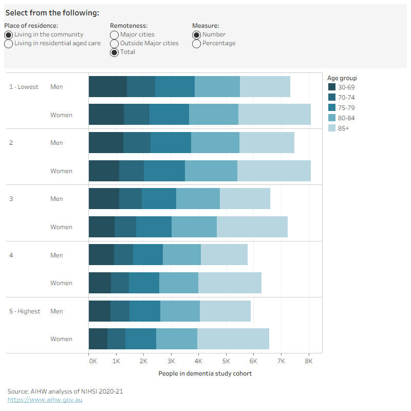 Figure 3.1 is an interactive bar chart showing the number and percentage of people in the dementia study cohort by socioeconomic area (total, within Major cities and Outside major cities), age group and sex. Among people in the dementia study cohort living in Major cities, more people lived in the highest socioeconomic areas (11,800 people in the community and 15,700 in residential aged care) than the lowest socioeconomic areas (8,300 people in the community and 9,300 in residential aged care). Conversely, among people living Outside major cities, more people lived in the lowest socioeconomic areas (7,200 people in the community and 8,900 in residential aged care) than the highest socioeconomic areas (650 people in the community and 850 in residential aged care). People in the highest socioeconomic areas had an older age profile than people in lower socioeconomic areas, and women had an older age profile than men in all socioeconomic areas.