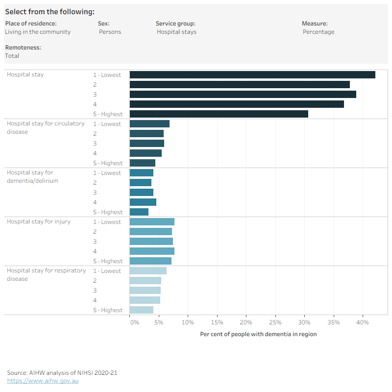 Figure 3.2 is an interactive bar chart showing variation in the use of a range of health services by socioeconomic area (total, within Major cities and Outside major cities) for people in the dementia study cohort living in the community or living in residential aged care. Health services groups shown are GP services, specialist services, allied health services, ED visits, hospital stays, polypharmacy and medications dispensed (1 or more, 4 or more). Measures of use are percentage of people who used the service, age-standardised rates and rate ratios.