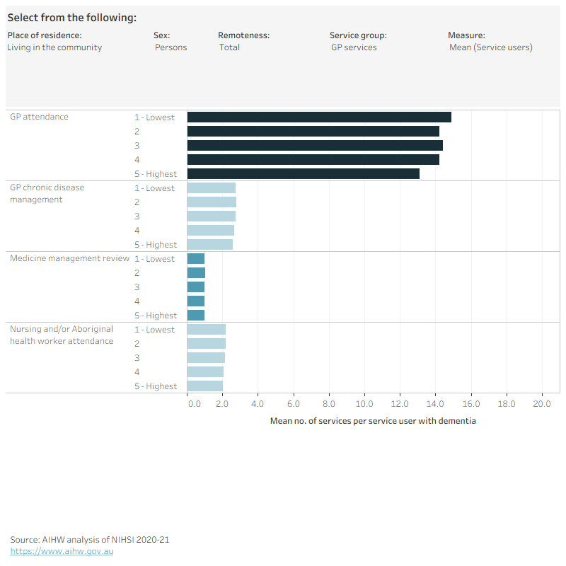 Figure 3.3 is an interactive bar chart showing variation in the average number of services per person by socioeconomic area (total, within Major cities and Outside major cities) for people in the dementia study cohort living in the community or living in residential aged care. Health services groups shown are GP services, specialist services, allied health services, ED visits and hospital stays. The average number of services were calculated for people who used the service at least once in 2019 and all people in the dementia study cohort, regardless of whether they used the service in 2019 (as an indication of overall access in an area).