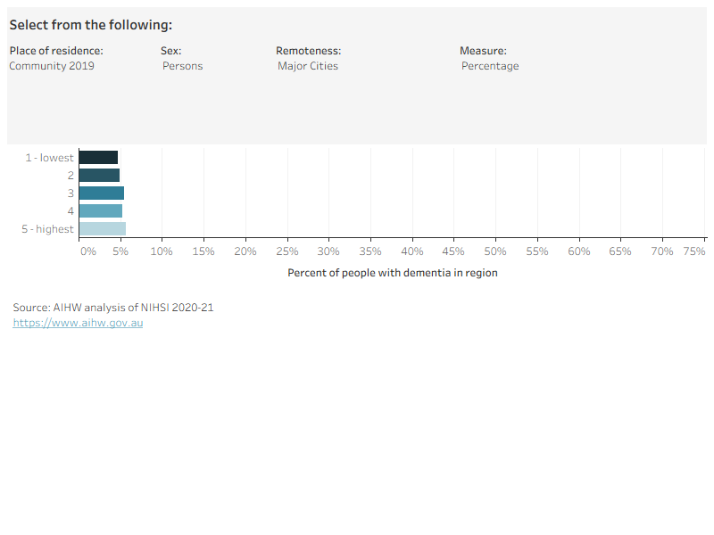 Figure 3.4 is an interactive bar chart showing variation in the use of residential respite care by socioeconomic area (total, within Major cities and Outside major cities) for people in the dementia study cohort who entered permanent residential aged care in the subsequent 12 months and those who did not. Measures of use are percentage of people with at least one stay, age-standardised rates, rate ratios and the average number of stays per person with at least one stay.
