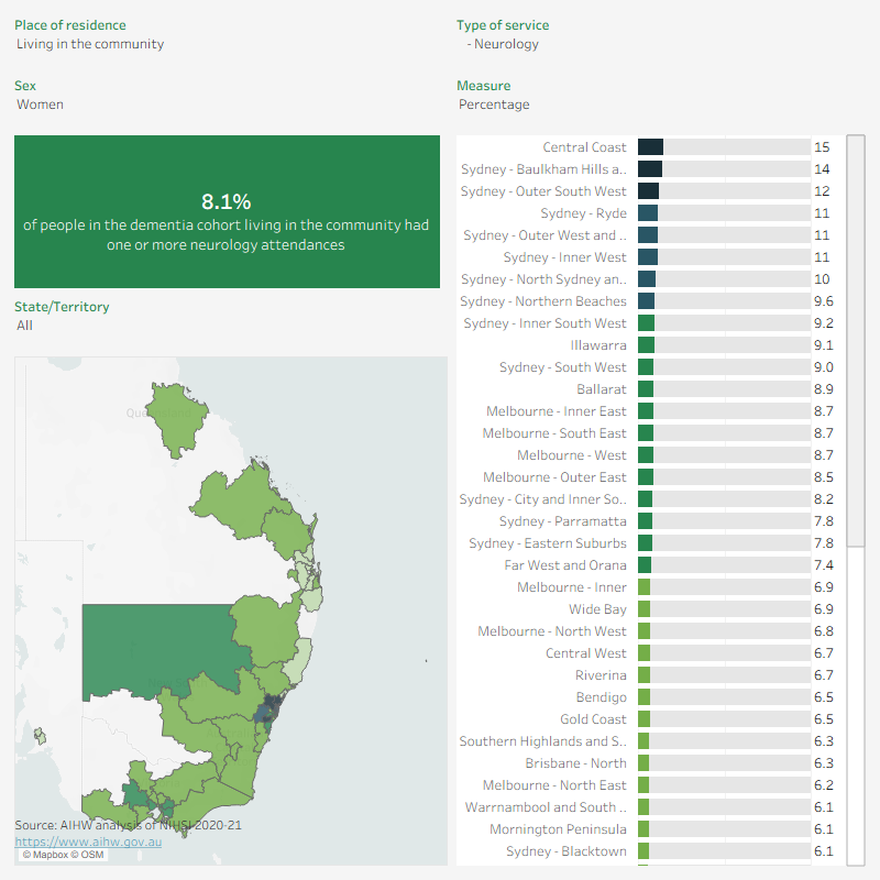 Figure 4.2 is an interactive map and bar chart showing variation in the use of Medicare-subsidised services by SA4 region and sex for people in the dementia study cohort living in the community or living in residential aged care. Types of service shown are total GP, GP chronic disease management, nursing and/or Aboriginal health worker, specialist (total, geriatric medicine, general medicine, neurology and psychiatry), and allied health (total, optometry and podiatry) attendances. Measures of use are percentage of people who used the service, the average number of attendances per person who used the service and the average number of attendances per person in the cohort. There are 5 colour gradients. SA4s can be selected by state/territory and capital city.