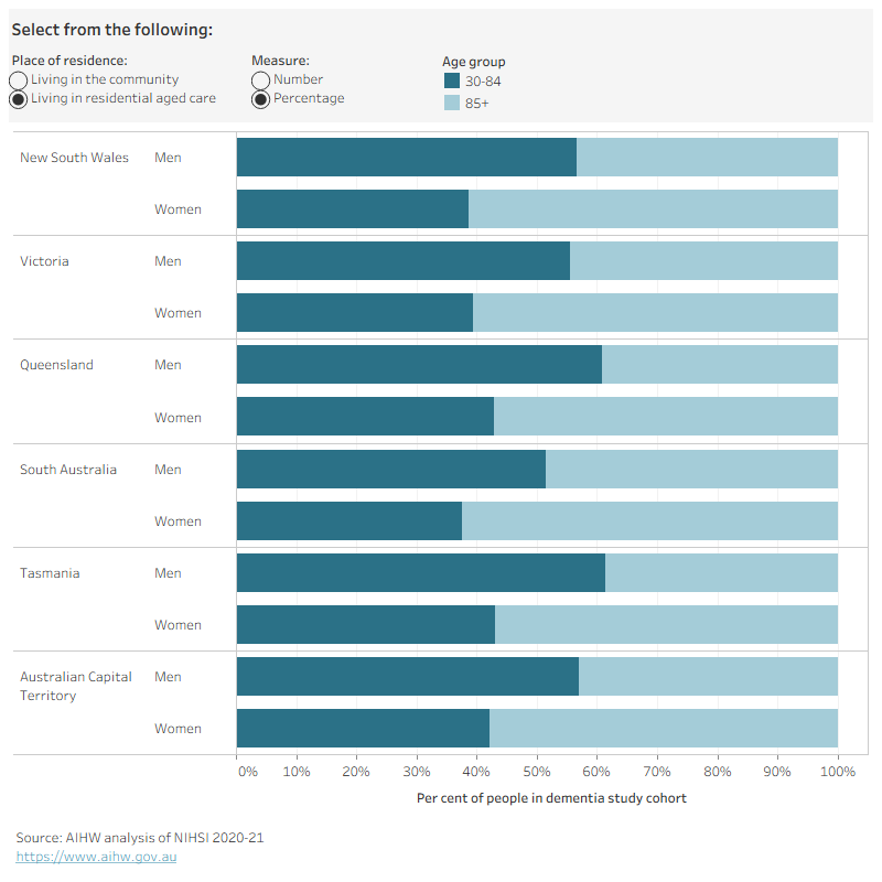 Figure 5.1 is an interactive bar chart showing the number and percentage of people in the dementia study cohort by state/territory, age group and sex. Among people living in the community, most lived in NSW (27,000 people), followed by Victoria (17,400 people), Queensland (15,800 people), South Australia (6,500 people), Tasmania (1,700 people) and the ACT (1,100 people). Among people living in residential aged care, most lived in NSW (33,700 people), followed by Victoria (24,200 people), Queensland (19,100 people), South Australia (8,900 people), Tasmania (2,100 people) and the ACT (1,200 people). Women had an older age profile than men in all states/territories.