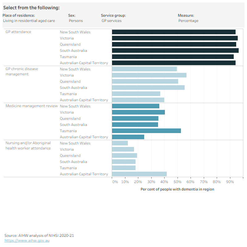 Figure 5.2 is an interactive bar chart showing variation in the use of a range of health services by state/territory for people in the dementia study cohort living in the community or living in residential aged care. Health services groups shown are GP services, specialist services, allied health services, ED visits, hospital stays, polypharmacy and medications dispensed (1 or more, 4 or more). Measures of use are percentage of people with at least one service and age-standardised rates.