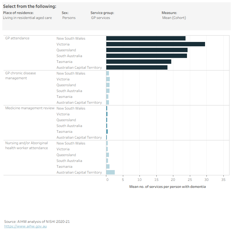 Figure 5.3 is an interactive bar chart showing variation in the average number of services per person by state/territory for people in the dementia study cohort living in the community or living in residential aged care. Health services groups shown are GP services, specialist services, allied health services, ED visits and hospital stays. The average number of services were calculated for people who used the service at least once in 2019 and all people in the dementia study cohort, regardless of whether they used the service in 2019 (as an indication of overall access in an area).
