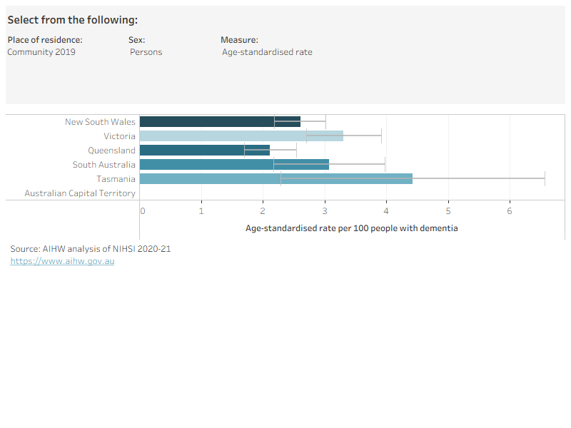 Figure 5.4 is an interactive bar chart showing variation in the use of residential respite care by state/territory for people in the dementia study cohort who entered permanent residential aged care in the subsequent 12 months and those who did not. Measures of use are percentage of people with at least one stay, age-standardised rates and the average number of stays per person with at least one stay.