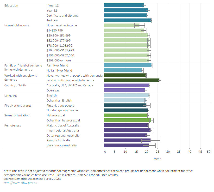 The bar chart shows that respondents who have worked with people with dementia have the highest general dementia knowledge score (26). 