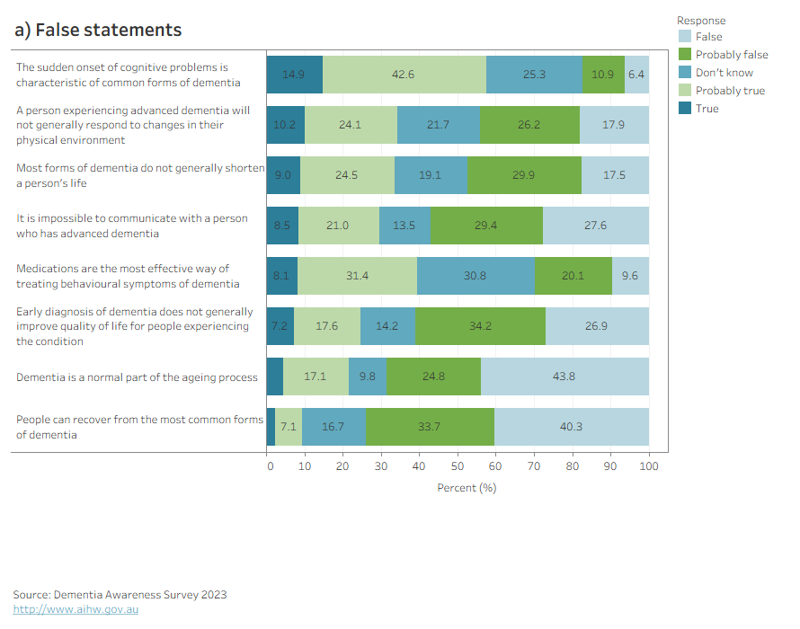 The stacked bar charts show that many Australians incorrectly responded that false statements about dementia were ‘true’ or ‘probably true’, while the majority of respondents correctly identified true statements as ‘true’ or ‘probably true’.