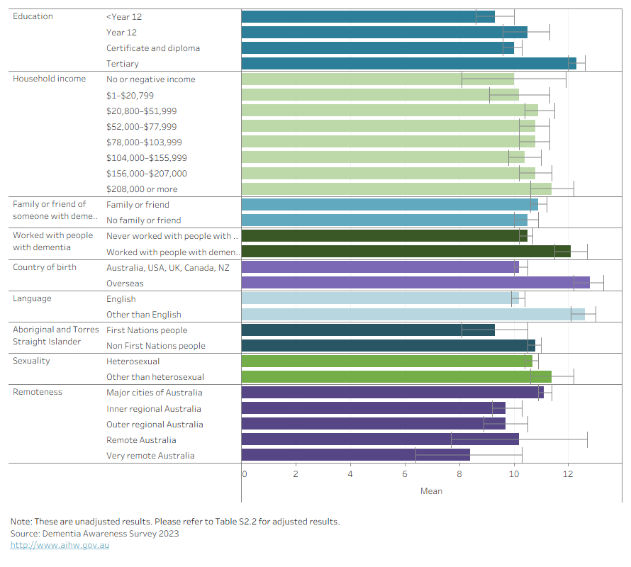 The bar chart shows that those who were born overseas had the highest dementia risk knowledge (13), while respondents in very remote Australia had the lowest (8.4). 