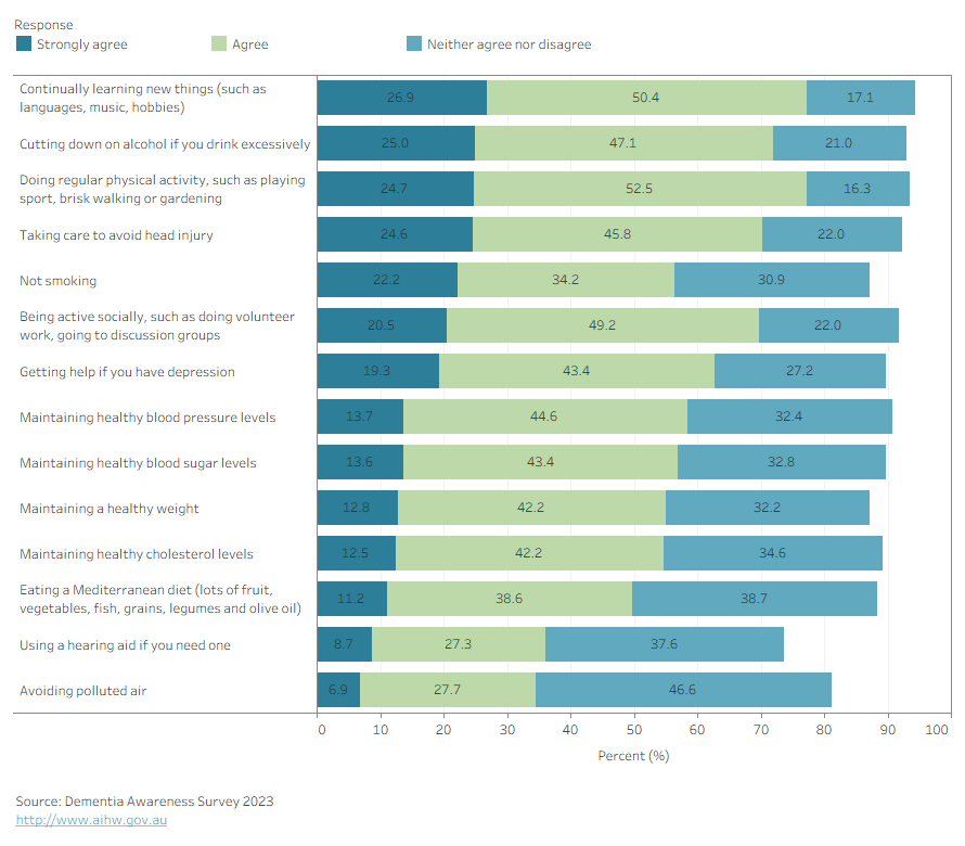 The stacked bar chart shows that most respondents selected ‘agree’ (28% to 50%) for the majority of the risk and protective factors.