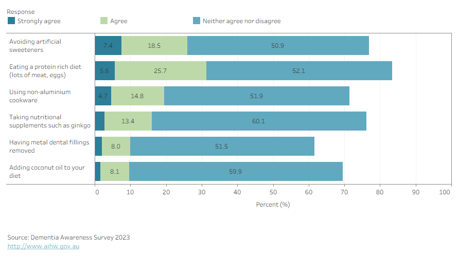The stacked bar chart shows how 62% to 83% of respondents either strongly agreed, agreed or neither agreed nor disagreed with the common misconceptions. 