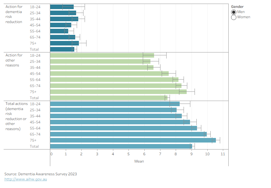 The bar chart shows respondents, on average, performed 1.5 out of 14 actions to reduce dementia risk compared to 7.5 actions for other reasons. 