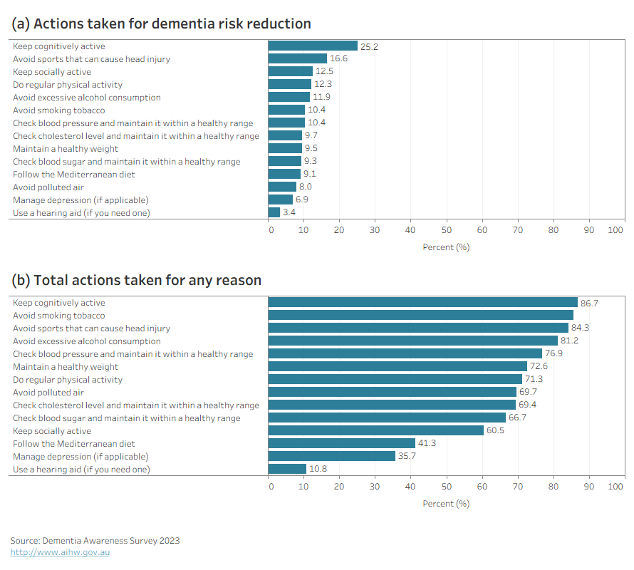 The bar chart compares the percentage of people taking actions for dementia (3.4% to 25%) with the percentages of people taking actions for various other reasons (11% to 87%). 