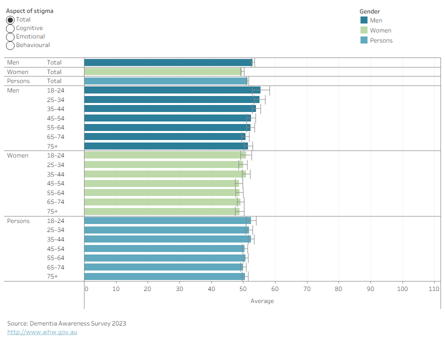 The bar chart shows in total, older Australians had lower levels of overall stigma, largely driven by emotional and behavioural stigma scores. 