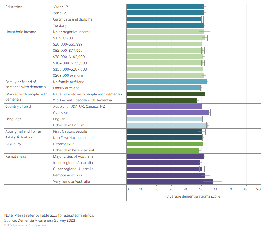 The bar chart shows respondents from very remote Australia had the highest dementia stigma score (58), while respondents who worked with people with dementia had the lowest (47).