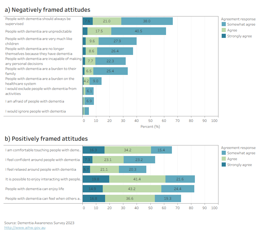 The stacked bar charts show that respondent’s agreement with negatively framed statements was varied (4.8% to 67%), while their agreement with positively framed statements was reasonably high (47% to 83%). 