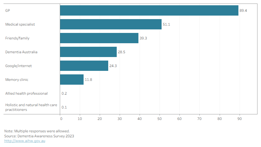 The bar chart shows that GPs were the preferred source of help (89%), while holistic and natural health practitioners and allied health professionals were the least preferred sources (0.1% and 0.2%, respectively).