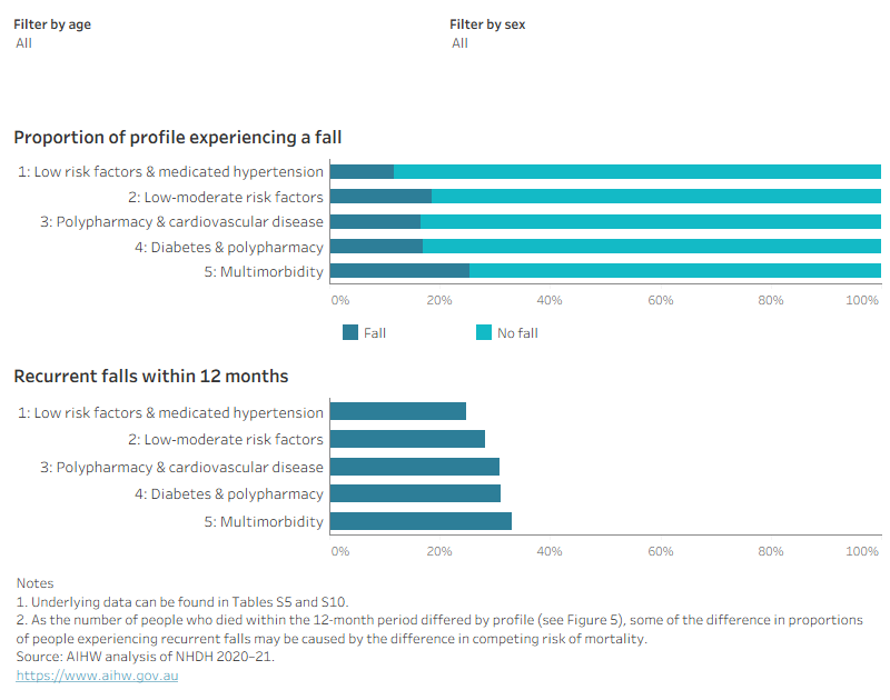 Profile 1 had the lowest proportion of people experiencing first hospitalised falls (12%) and recurrent falls (25%).