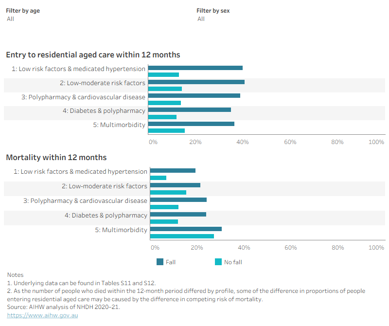 Across all profiles, the proportion of people entering residential aged care was substantially higher for those who experienced a first fall.