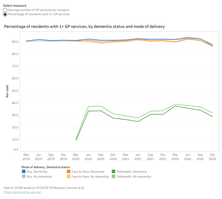 Line graph shows most residents (90%) had a face-to-face GP attendance between 2019 and 2022, and use of telehealth started in March 2020.